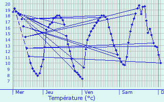 Graphique des tempratures prvues pour Emerange