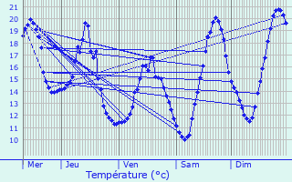 Graphique des tempratures prvues pour Champdtre