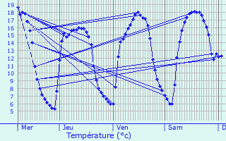 Graphique des tempratures prvues pour Angres