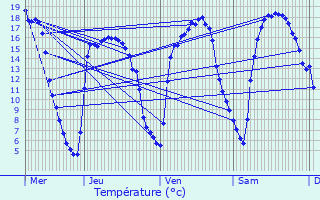 Graphique des tempratures prvues pour Thumeries