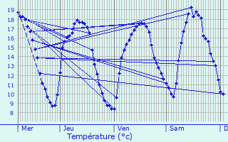 Graphique des tempratures prvues pour Ville-sur-Yron