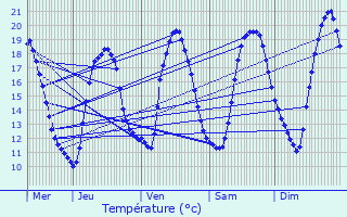 Graphique des tempratures prvues pour Lapugnoy