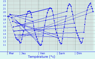 Graphique des tempratures prvues pour L