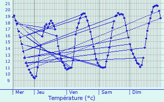 Graphique des tempratures prvues pour Bully-les-Mines