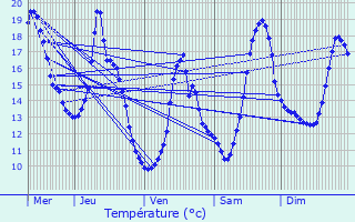 Graphique des tempratures prvues pour Beaurepaire