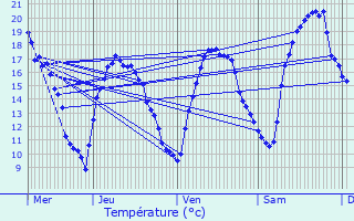 Graphique des tempratures prvues pour Thouars