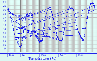 Graphique des tempratures prvues pour Grenay