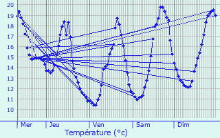 Graphique des tempratures prvues pour Saincaize-Meauce
