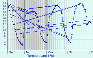 Graphique des tempratures prvues pour Sallaumines