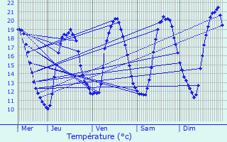 Graphique des tempratures prvues pour Beuvry