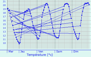 Graphique des tempratures prvues pour Sainghin-en-Weppes