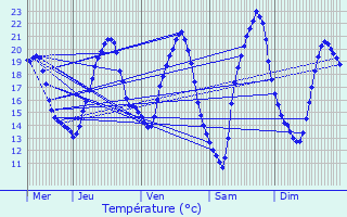 Graphique des tempratures prvues pour Rimling