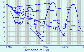Graphique des tempratures prvues pour Senonnes