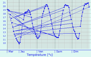 Graphique des tempratures prvues pour La Basse