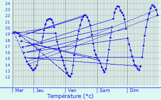 Graphique des tempratures prvues pour Machecoul