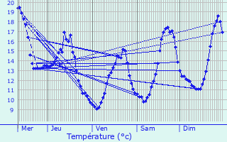 Graphique des tempratures prvues pour Busset