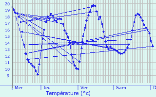 Graphique des tempratures prvues pour Zwevegem