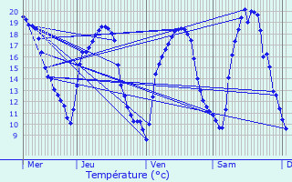 Graphique des tempratures prvues pour Solgne