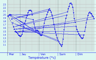 Graphique des tempratures prvues pour Keskastel