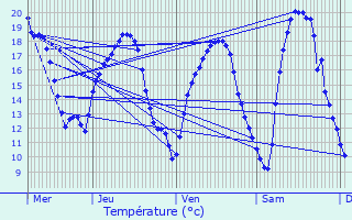 Graphique des tempratures prvues pour Manoncourt-en-Wovre