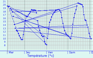 Graphique des tempratures prvues pour Folschviller