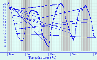 Graphique des tempratures prvues pour Montsoult