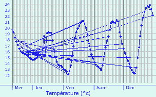Graphique des tempratures prvues pour Condezaygues