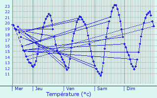 Graphique des tempratures prvues pour Bouzonville