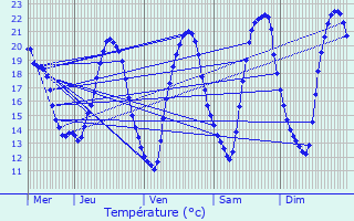 Graphique des tempratures prvues pour Vigneux-de-Bretagne