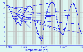 Graphique des tempratures prvues pour Le Pellerin