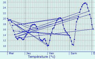 Graphique des tempratures prvues pour Tthieu