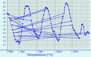 Graphique des tempratures prvues pour Goldbach-Altenbach