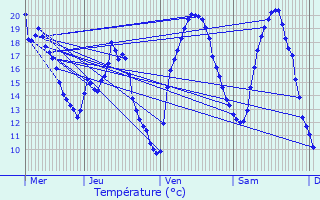 Graphique des tempratures prvues pour Verquin