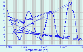 Graphique des tempratures prvues pour Saales