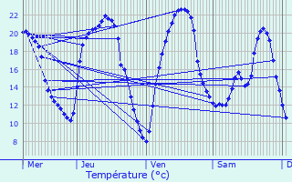 Graphique des tempratures prvues pour Saint-Avaugourd-des-Landes