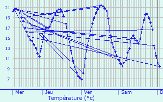 Graphique des tempratures prvues pour Les Herbiers