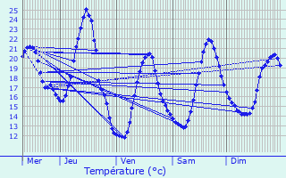Graphique des tempratures prvues pour Espeluche