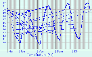 Graphique des tempratures prvues pour Cires-ls-Mello