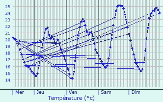Graphique des tempratures prvues pour Puilboreau