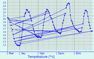 Graphique des tempratures prvues pour Luc-en-Diois