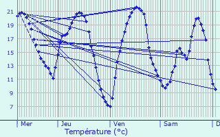 Graphique des tempratures prvues pour Mesnard-la-Barotire