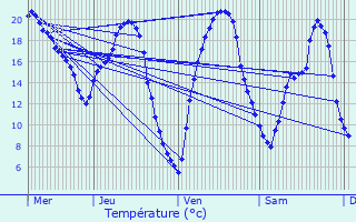 Graphique des tempratures prvues pour Le May-sur-vre