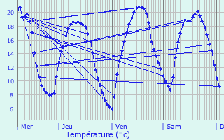 Graphique des tempratures prvues pour Bessancourt