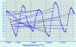 Graphique des tempratures prvues pour Bouvron