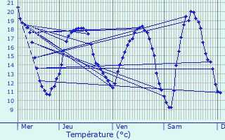 Graphique des tempratures prvues pour Laloeuf