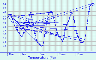 Graphique des tempratures prvues pour Estramiac