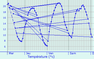 Graphique des tempratures prvues pour Chanteloup-les-Vignes