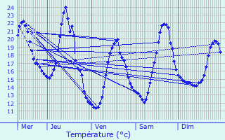 Graphique des tempratures prvues pour Beaumont-Monteux