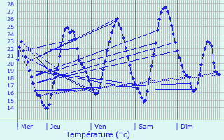 Graphique des tempratures prvues pour Kertzfeld