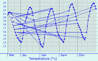 Graphique des tempratures prvues pour Langeais